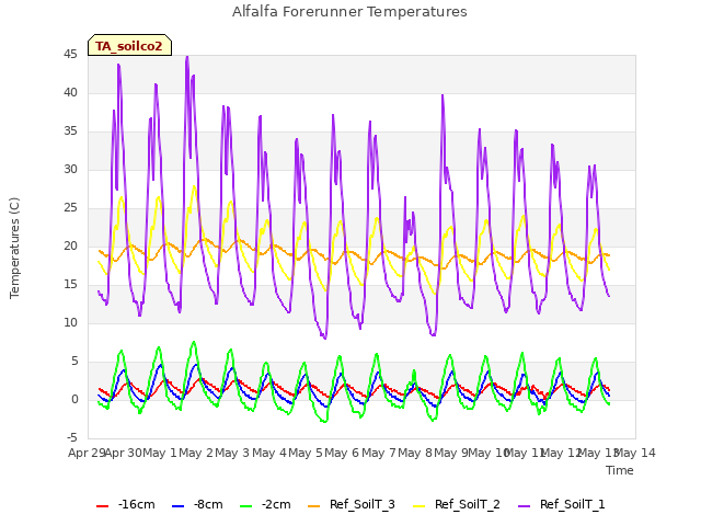 plot of Alfalfa Forerunner Temperatures