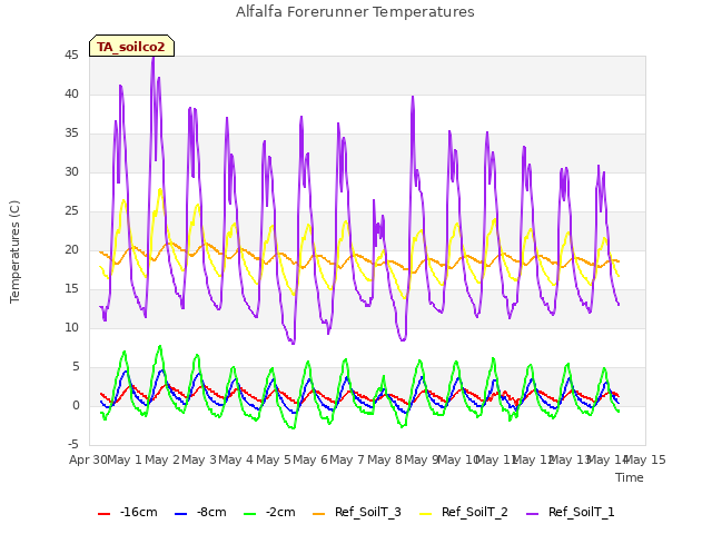 plot of Alfalfa Forerunner Temperatures