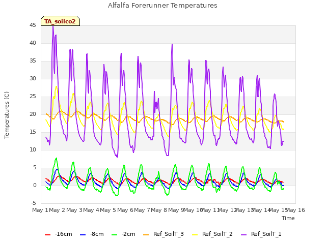 plot of Alfalfa Forerunner Temperatures