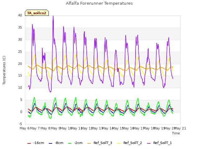 plot of Alfalfa Forerunner Temperatures