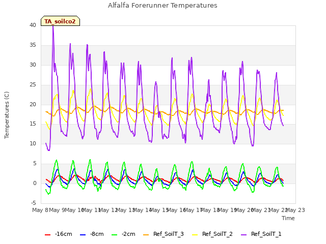 plot of Alfalfa Forerunner Temperatures