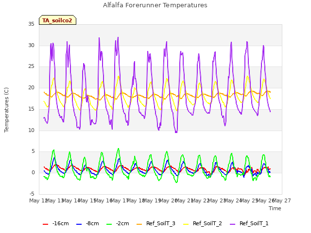 plot of Alfalfa Forerunner Temperatures