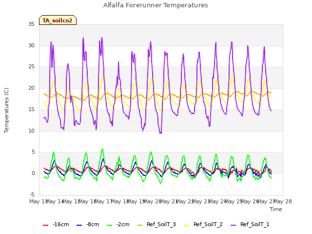 plot of Alfalfa Forerunner Temperatures