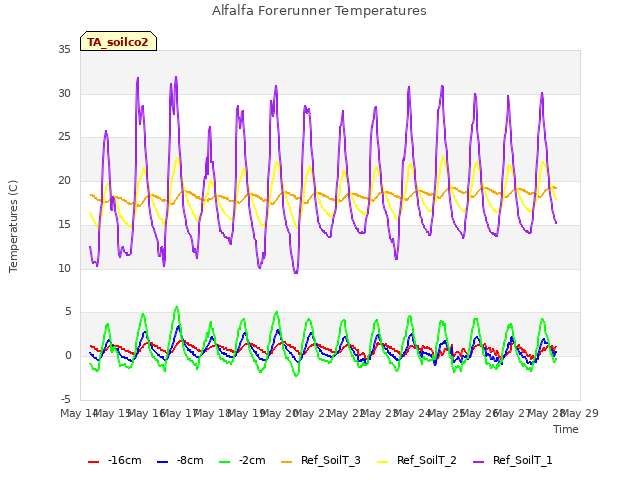 plot of Alfalfa Forerunner Temperatures