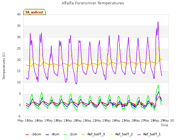 plot of Alfalfa Forerunner Temperatures