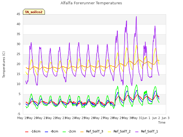 plot of Alfalfa Forerunner Temperatures