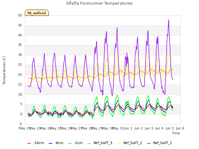 plot of Alfalfa Forerunner Temperatures