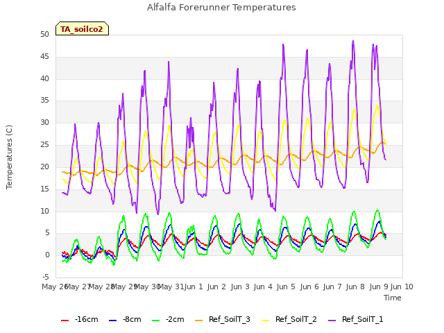 plot of Alfalfa Forerunner Temperatures