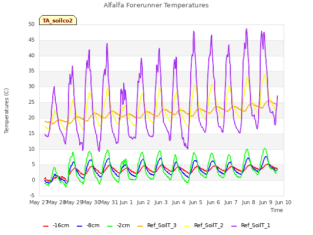 plot of Alfalfa Forerunner Temperatures