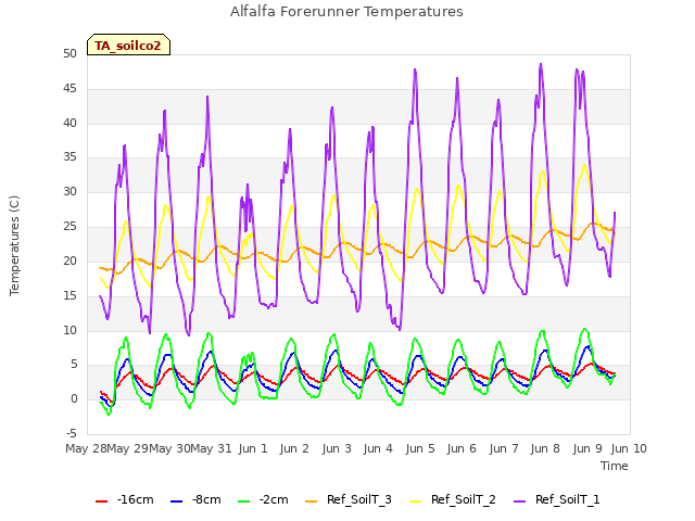 plot of Alfalfa Forerunner Temperatures