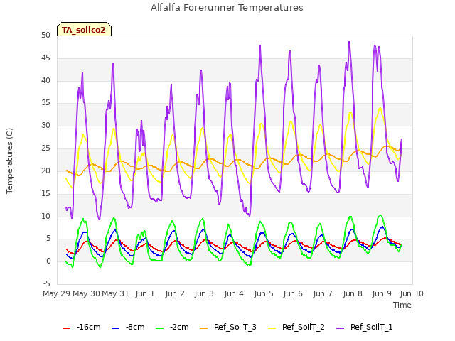 plot of Alfalfa Forerunner Temperatures