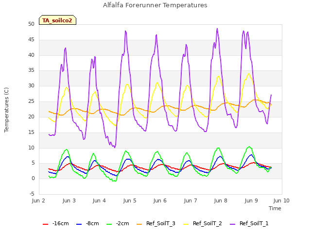 plot of Alfalfa Forerunner Temperatures