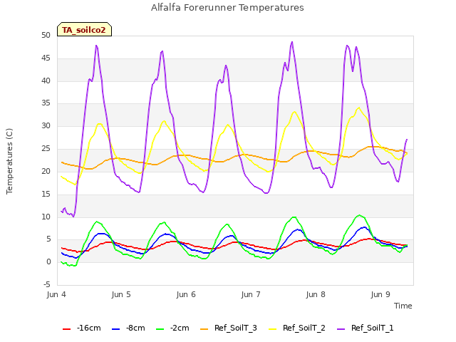 plot of Alfalfa Forerunner Temperatures