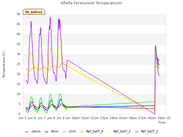 plot of Alfalfa Forerunner Temperatures