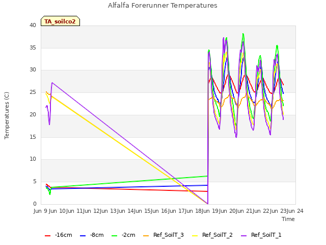 plot of Alfalfa Forerunner Temperatures