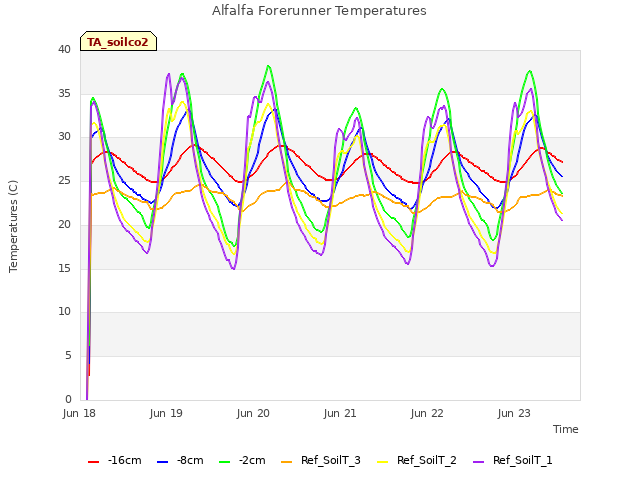 plot of Alfalfa Forerunner Temperatures