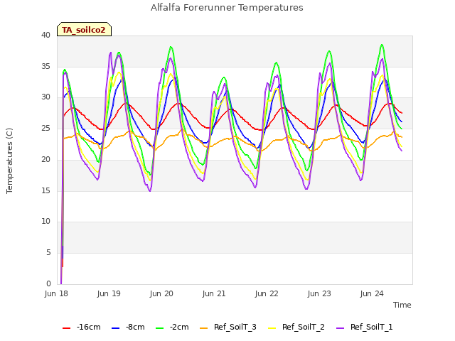 plot of Alfalfa Forerunner Temperatures