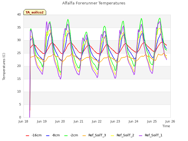 plot of Alfalfa Forerunner Temperatures
