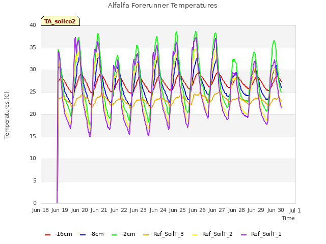 plot of Alfalfa Forerunner Temperatures