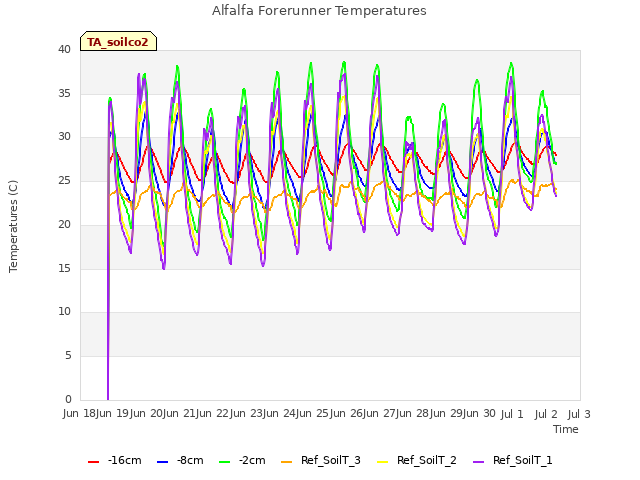 plot of Alfalfa Forerunner Temperatures