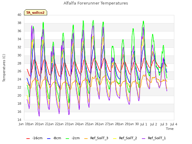 plot of Alfalfa Forerunner Temperatures