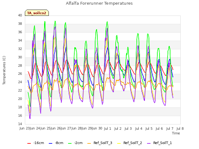 plot of Alfalfa Forerunner Temperatures