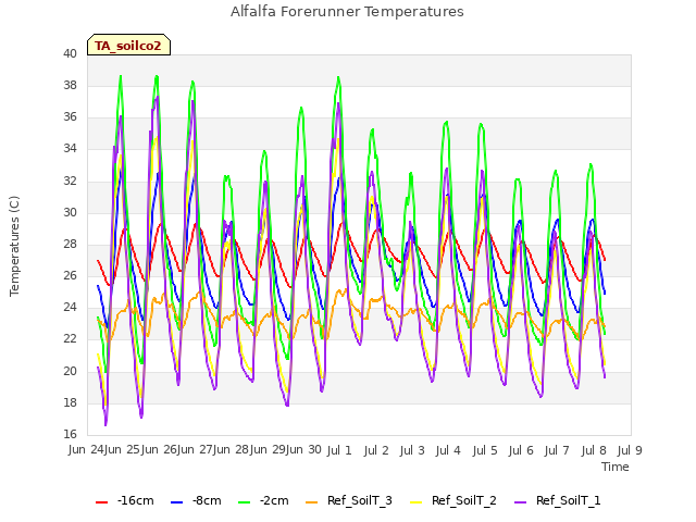 plot of Alfalfa Forerunner Temperatures