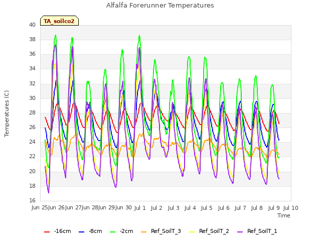 plot of Alfalfa Forerunner Temperatures