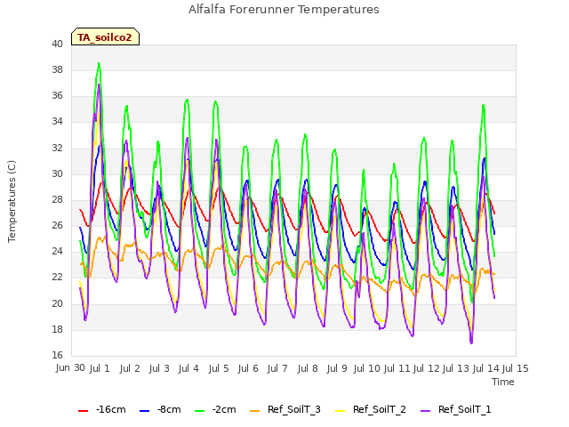 plot of Alfalfa Forerunner Temperatures