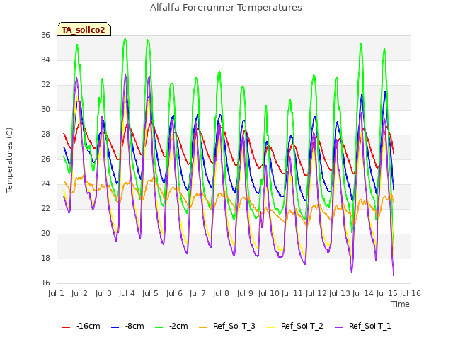 plot of Alfalfa Forerunner Temperatures