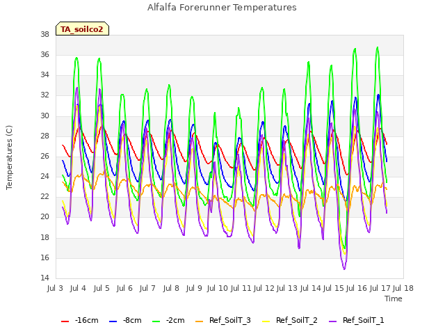 plot of Alfalfa Forerunner Temperatures