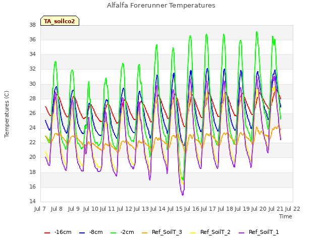 plot of Alfalfa Forerunner Temperatures