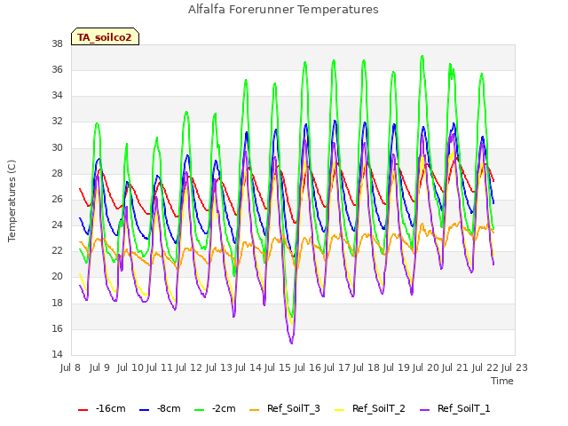 plot of Alfalfa Forerunner Temperatures