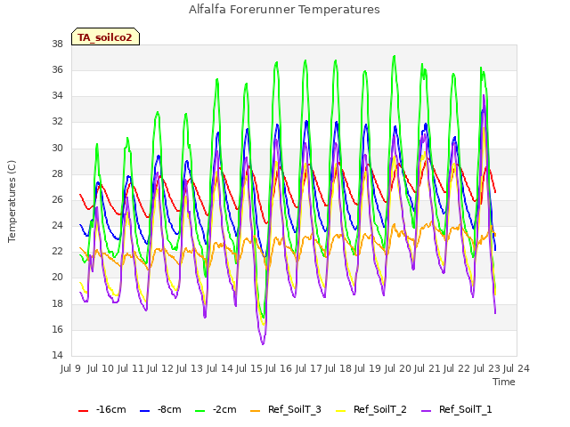 plot of Alfalfa Forerunner Temperatures