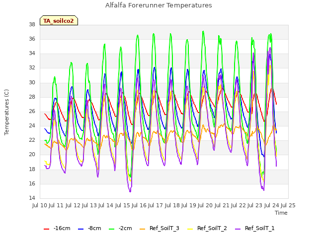 plot of Alfalfa Forerunner Temperatures