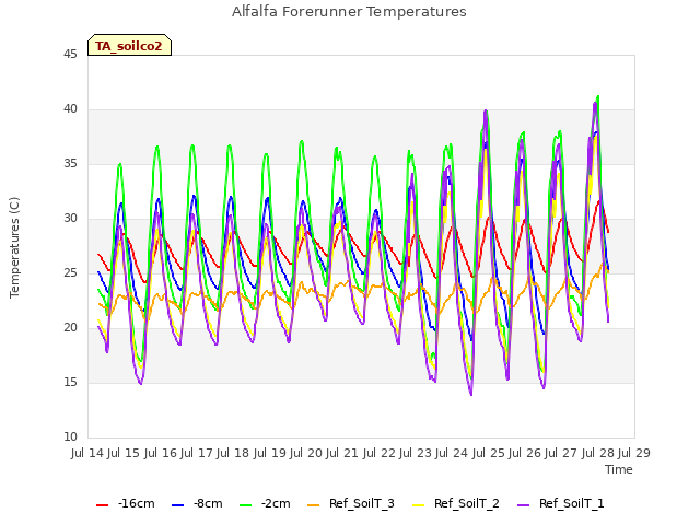 plot of Alfalfa Forerunner Temperatures