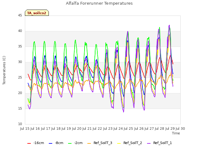 plot of Alfalfa Forerunner Temperatures