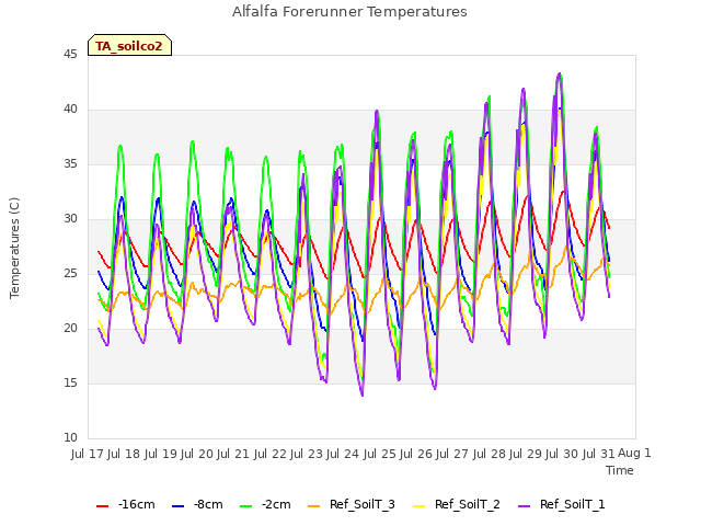 plot of Alfalfa Forerunner Temperatures