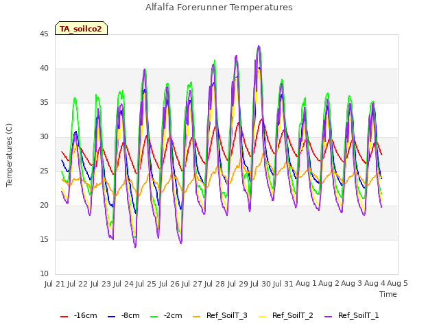 plot of Alfalfa Forerunner Temperatures