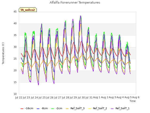 plot of Alfalfa Forerunner Temperatures