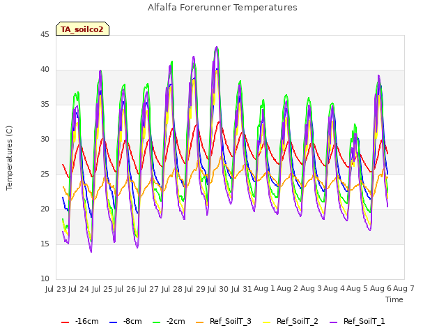 plot of Alfalfa Forerunner Temperatures