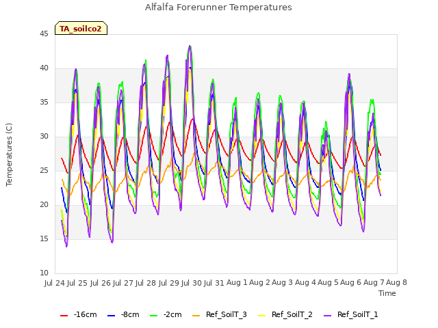 plot of Alfalfa Forerunner Temperatures