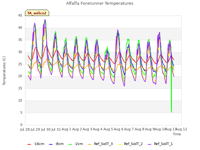 plot of Alfalfa Forerunner Temperatures