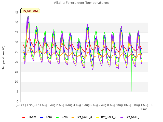 plot of Alfalfa Forerunner Temperatures