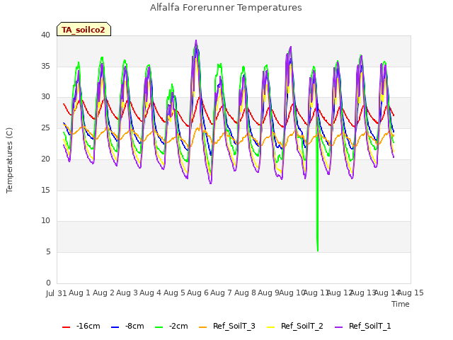 plot of Alfalfa Forerunner Temperatures