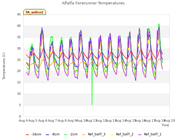 plot of Alfalfa Forerunner Temperatures