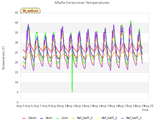 plot of Alfalfa Forerunner Temperatures