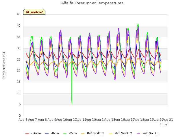 plot of Alfalfa Forerunner Temperatures