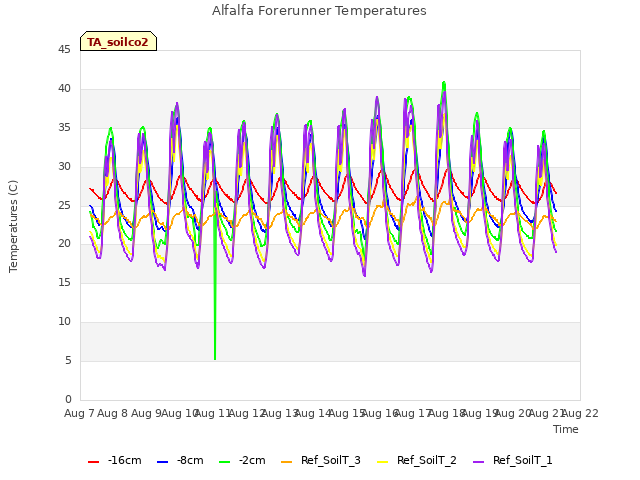 plot of Alfalfa Forerunner Temperatures