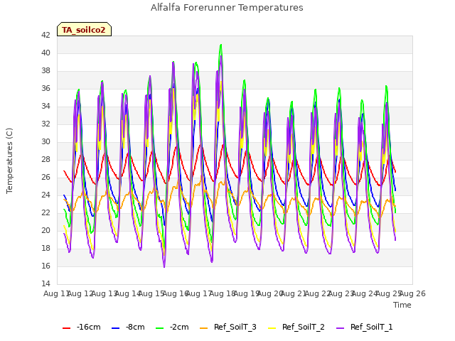 plot of Alfalfa Forerunner Temperatures